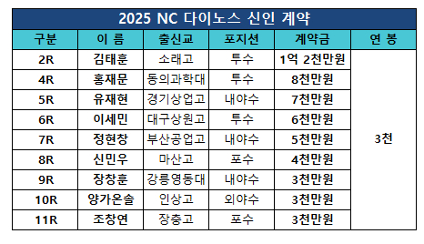 2025년 NC 다이노스 신인 계약 현황. /표=NC 다이노스 제공