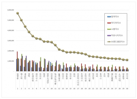 임영웅, 9월 가수 브랜드평판 1위.."영화·예능 멀티테이너 활약"