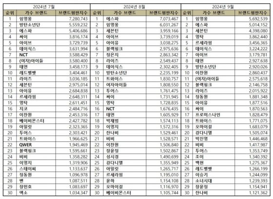 임영웅, 9월 가수 브랜드평판 1위.."영화·예능 멀티테이너 활약"