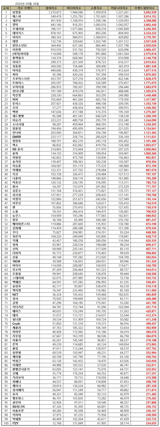 임영웅, 9월 가수 브랜드평판 1위.."영화·예능 멀티테이너 활약"