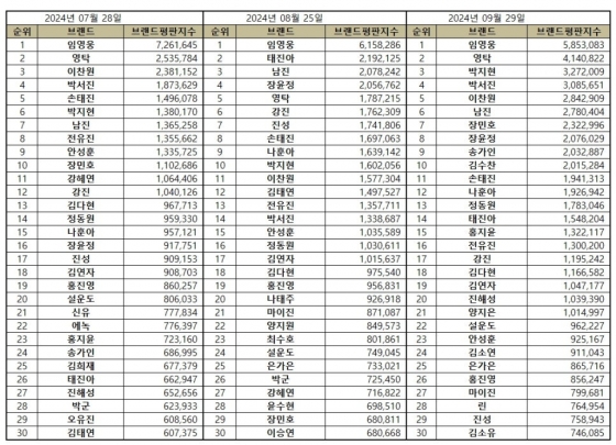 축구→예능 평정 임영웅, 9월 트로트 가수 브랜드평판 1위..45개월 연속 'No.1'