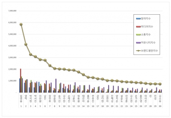 축구→예능 평정 임영웅, 9월 트로트 가수 브랜드평판 1위..45개월 연속 'No.1'