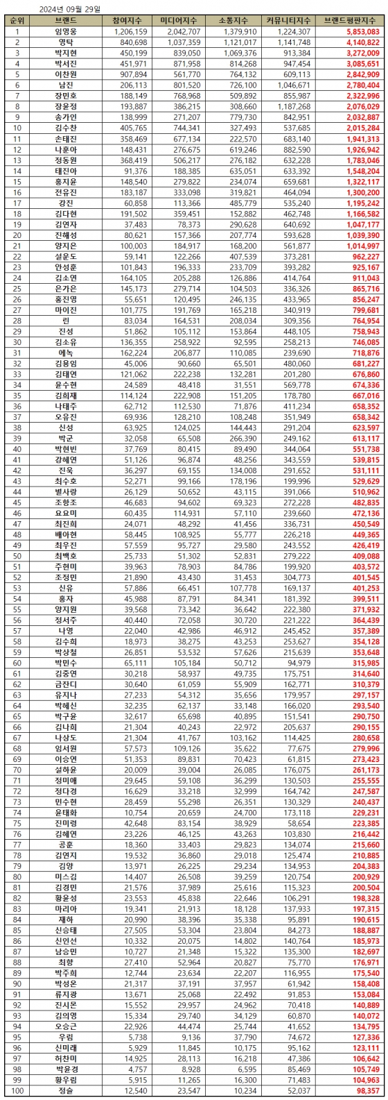 축구→예능 평정 임영웅, 9월 트로트 가수 브랜드평판 1위..45개월 연속 'No.1'