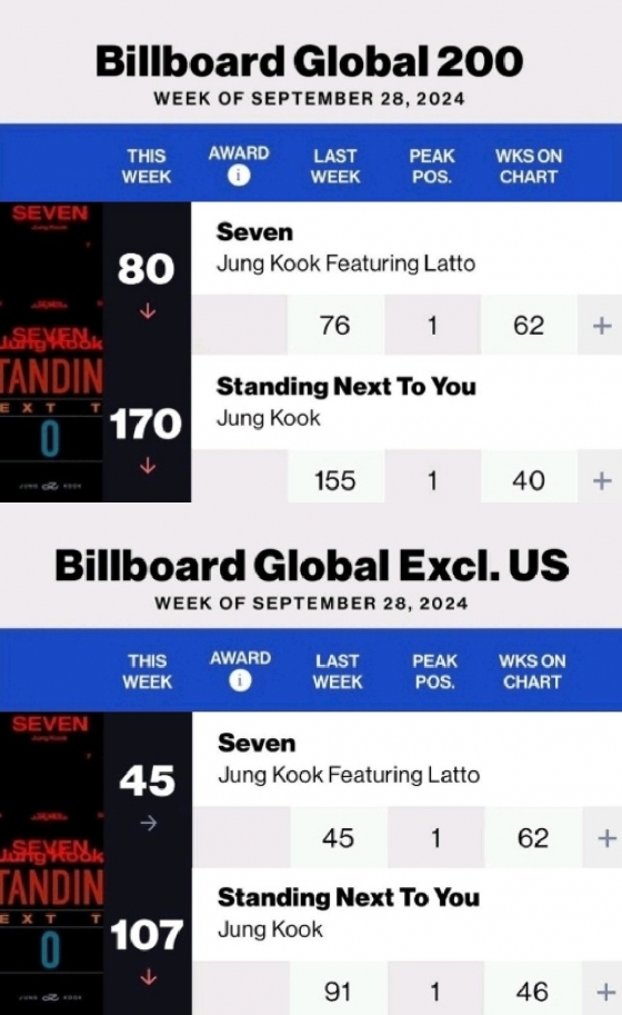 방탄소년단 정국 'Seven' 美 빌보드 '글로벌 200' 차트 신기록..亞 솔로 가수곡 최장 62주 연속 진입
