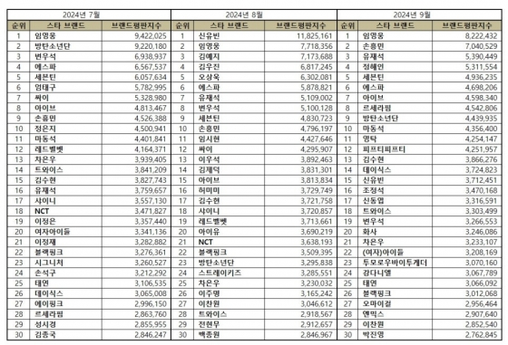 임영웅, 9월 스타 브랜드평판 1위..'9월 브평 1위 3관왕'