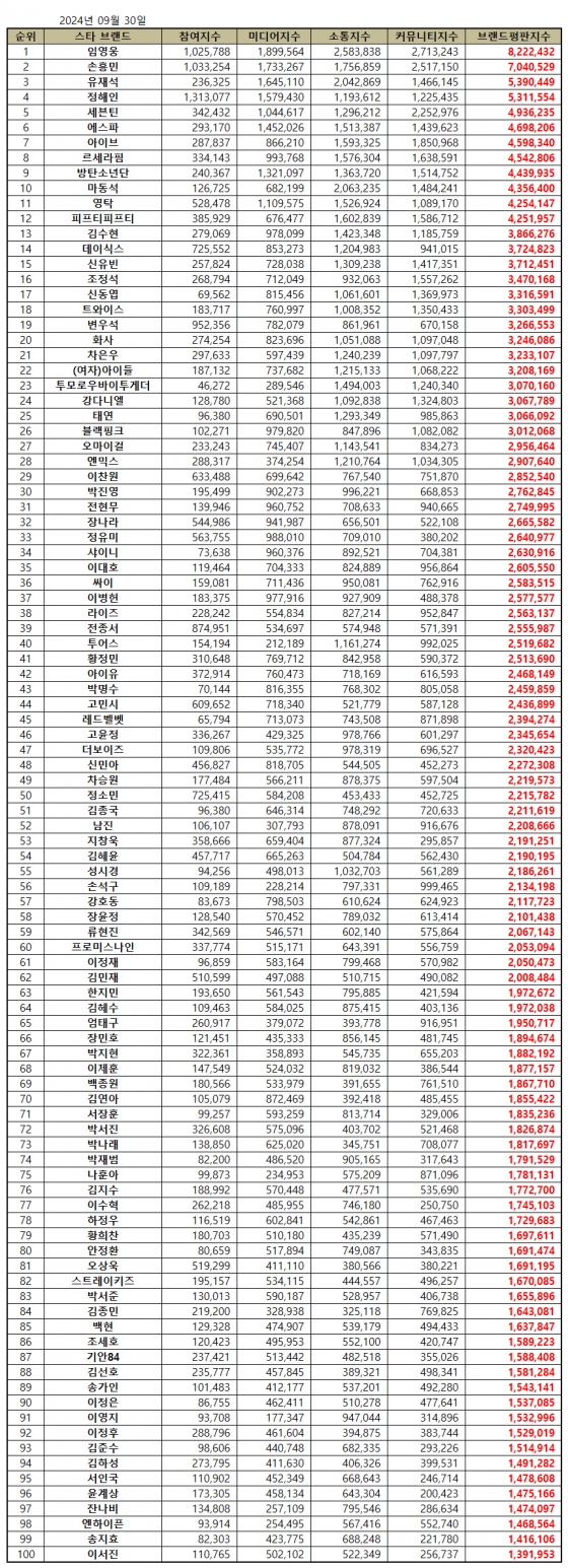 임영웅, 9월 스타 브랜드평판 1위..'9월 브평 1위 3관왕'