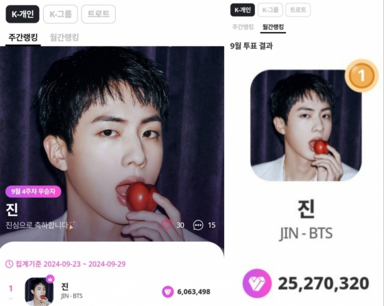 방탄소년단 진, 마이원픽 K팝 개인부문 31주 연속 1위..9월 월간랭킹 1위