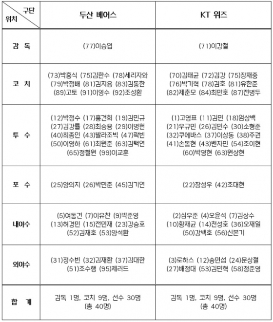 2024 KBO 리그 와일드카드 결정전 엔트리. /사진=KBO 제공