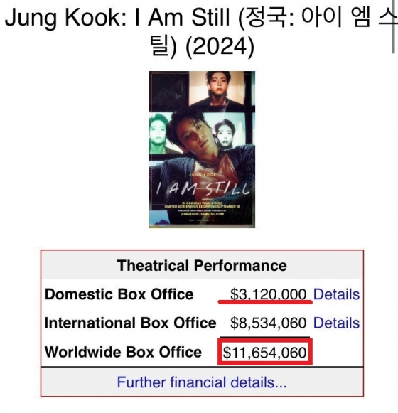 방탄소년단 정국 다큐 영화, 개봉 11일만 전 세계 1165만 달러↑ 수익 창출..'글로벌 흥행 파워'