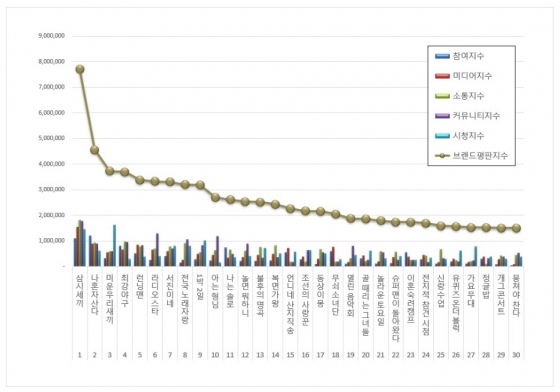 임영웅 뜨니 '핫'..'삼시세끼' 10월 예능 브랜드평판 1위