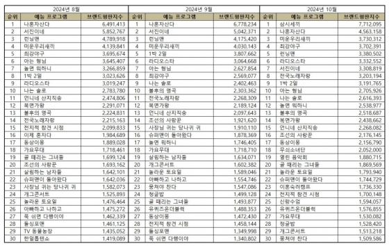 임영웅 뜨니 '핫'..'삼시세끼' 10월 예능 브랜드평판 1위