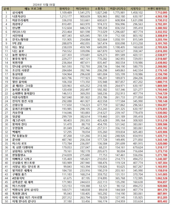 임영웅 뜨니 '핫'..'삼시세끼' 10월 예능 브랜드평판 1위