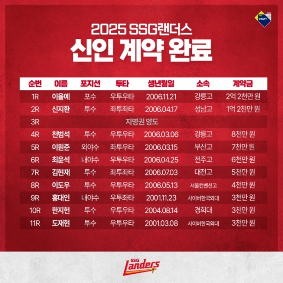 2025 SSG 신인 계약 명단. /사진=SSG 랜더스 제공