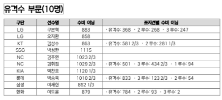 유격수 부문 수비상 후보. /사진=KBO 제공