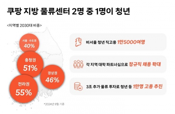 쿠팡 물류센터 직원 연령별 비중.