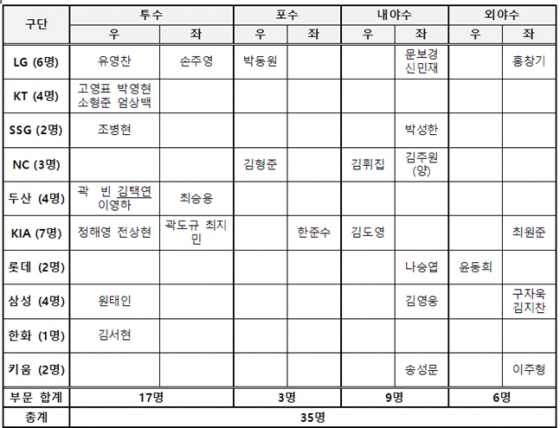 2024 프리미어12 대비 훈련에 참가할 대표팀 35인 명단. /사진=KBO 제공