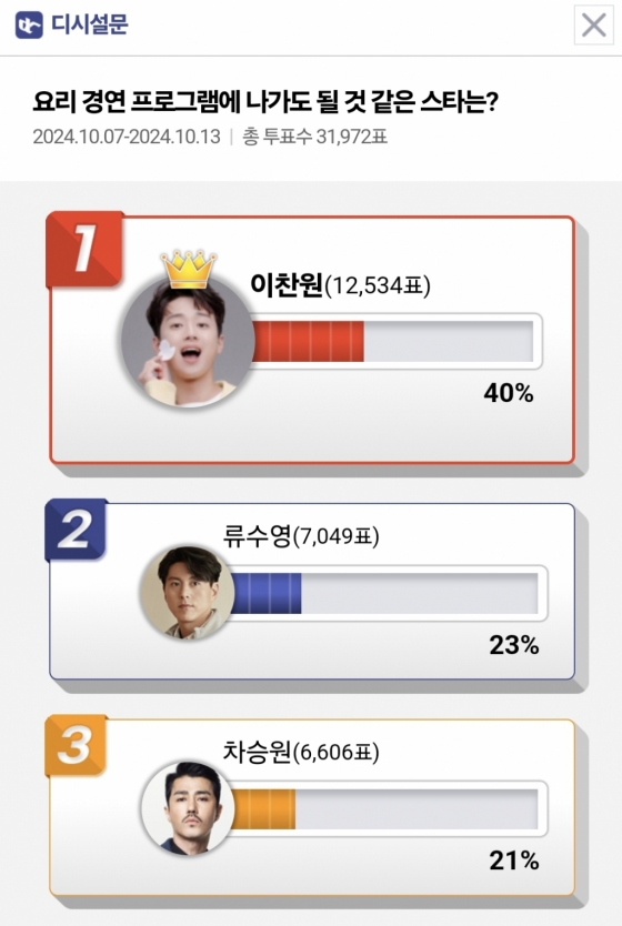 '또리사' 이찬원, '요리 경연 프로그램 나가도 될 것 같은 스타' 1위