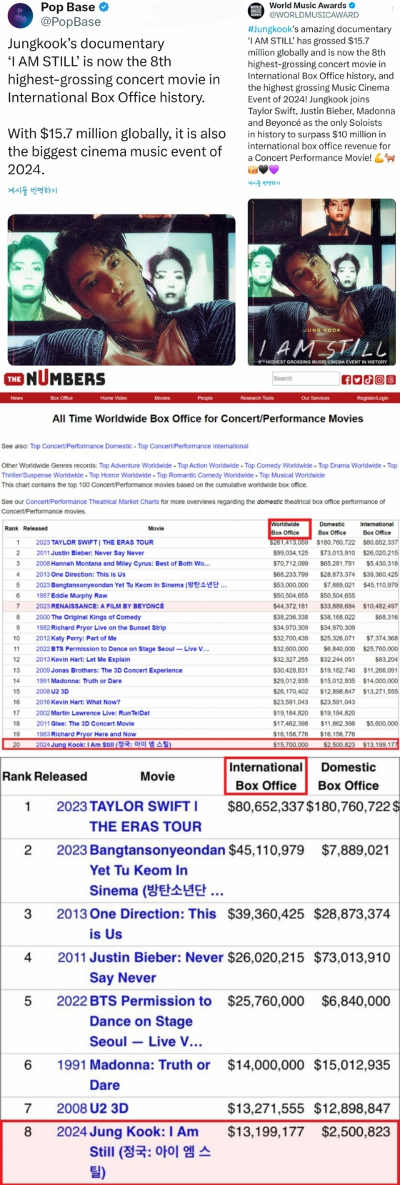 방탄소년단 정국 다큐 영화, 누적 수익 1570만 달러 이상→2024년 1위·전세계 역대 톱20