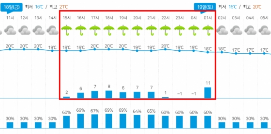 18일 서울 송파구 잠실동 동네예보 현황. 오후 15시부터 19일 오전 1시까지 비 예보가 있다. /그래픽=기상청 홈페이지