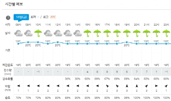 18일 잠실구장이 위치한 서울시 송파구 잠실동 일대 기상 예보. /사진=기상청 홈페이지 갈무리