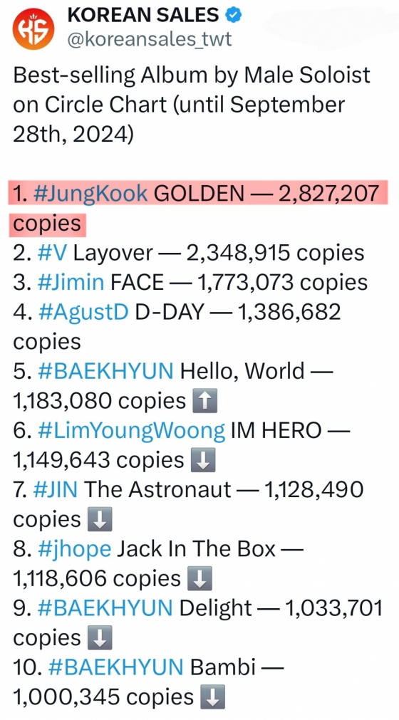 방탄소년단 정국 'GOLDEN' 앨범 누적 판매량 280만장 돌파