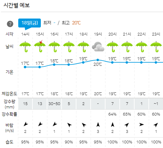 18일 잠실구장 인근 기상 상황. /사진=기상청 홈페이지 갈무리