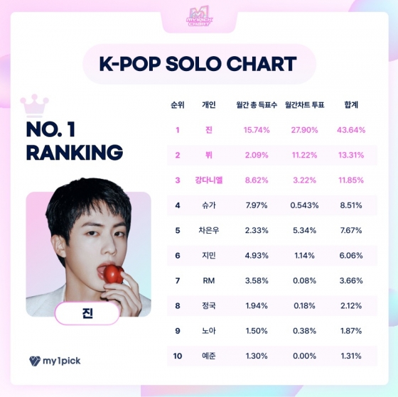 방탄소년단 진, 마이원픽 '9월 월간차트' K팝 솔로부문 1위..6개월 연속 우승