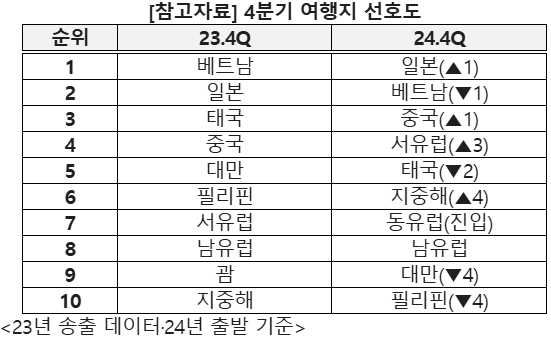 교원투어 여행이지, 4분기 해외여행 트렌드…장거리 수요 및 일주 여행 관심 ↑