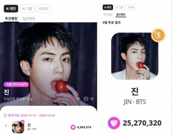 방탄소년단 진, 마이원픽 K팝 개인부문 34주 연속 1위