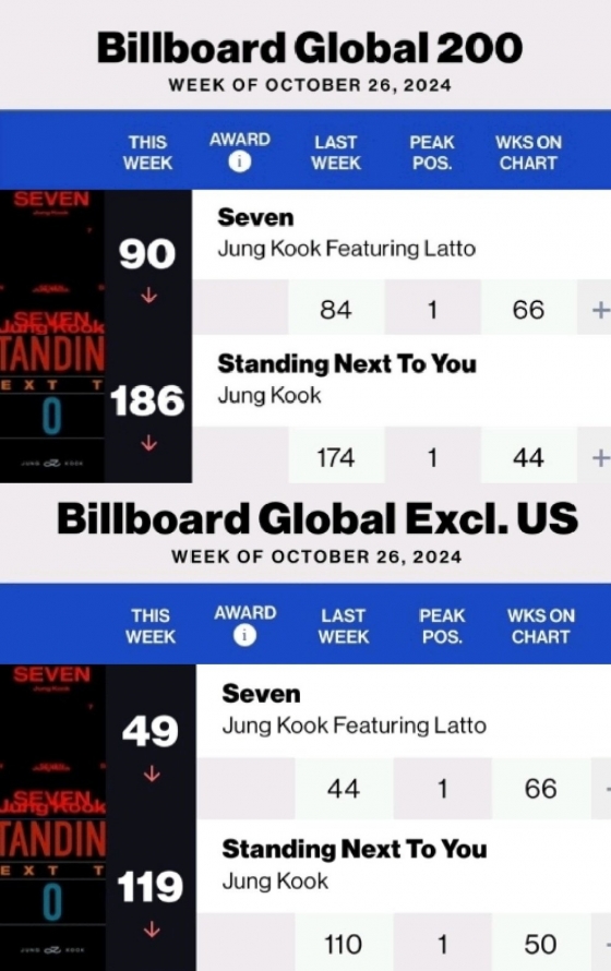 방탄소년단 정국 솔로 2곡 美 빌보드 글로벌 차트 66주·50주 진입..亞솔로 최장 新기록ing
