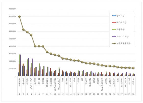 임영웅, 10월 가수 브랜드평판 톱2