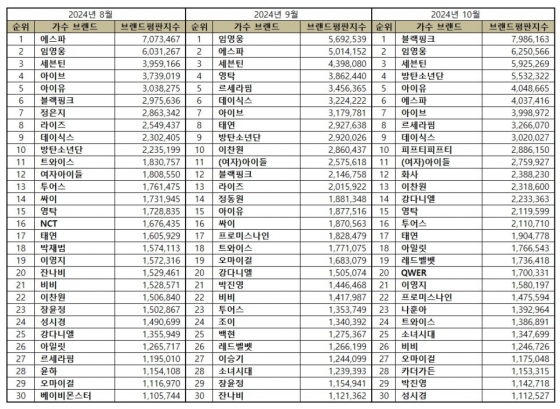 임영웅, 10월 가수 브랜드평판 톱2