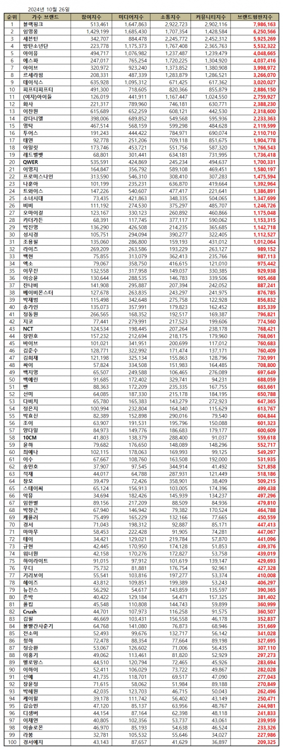 임영웅, 10월 가수 브랜드평판 톱2