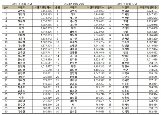 '공연 영화 역대 1위' 임영웅, 10월 트로트 가수 브랜드평판 1위..46개월 연속 'No.1'