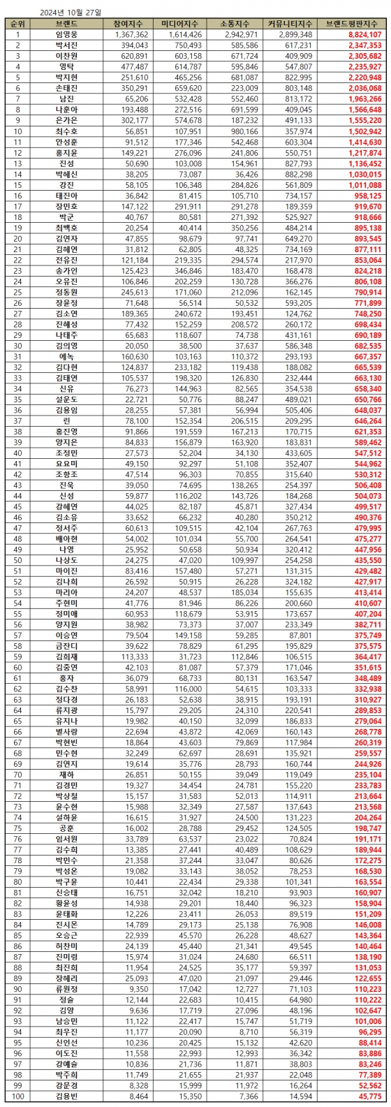 '공연 영화 역대 1위' 임영웅, 10월 트로트 가수 브랜드평판 1위..46개월 연속 'No.1'