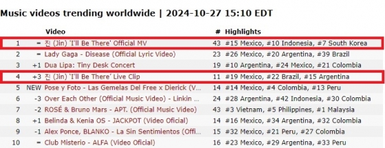 방탄소년단 진 'I'll Be There', 유튜브 전 세계 MV 인기 동영상 3일 연속 1위