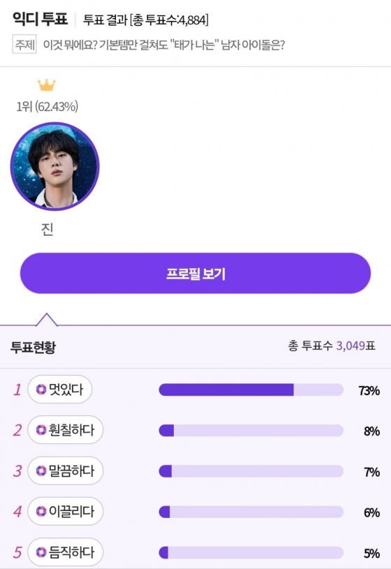 방탄소년단 진, 기본템만 걸쳐도 태가나는 남자 아이돌 1위..'퍼펙트 아이돌'