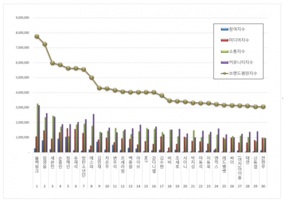 임영웅, 10월 스타 브랜드평판 톱2