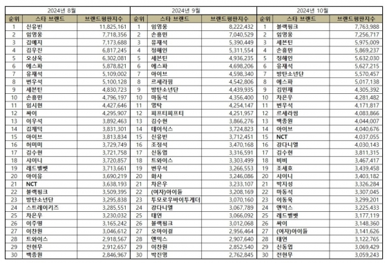 임영웅, 10월 스타 브랜드평판 톱2