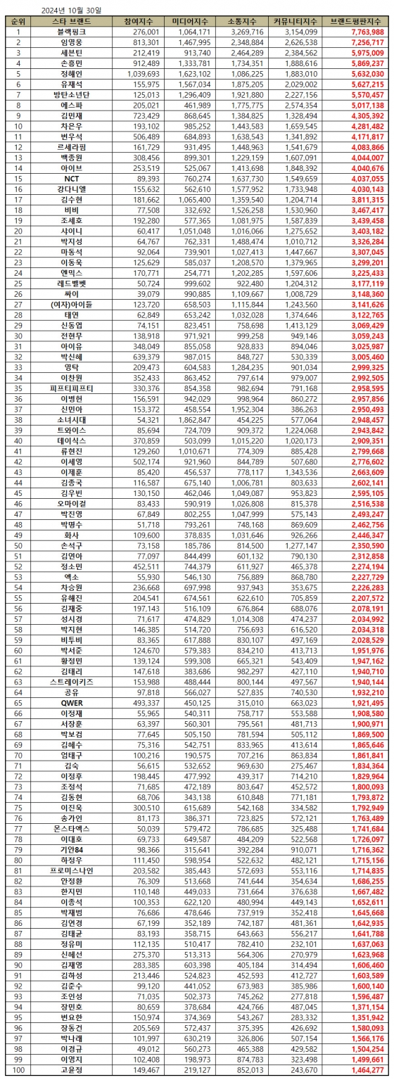 임영웅, 10월 스타 브랜드평판 톱2