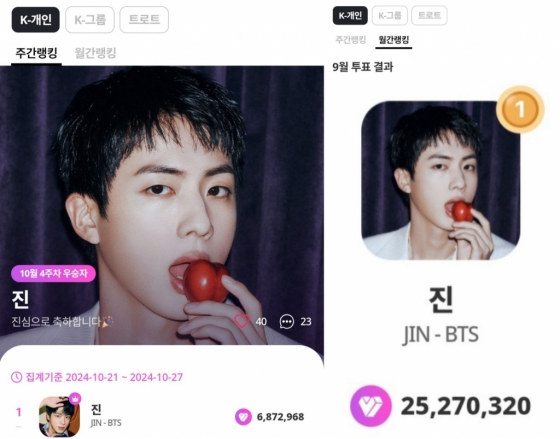 방탄소년단 진, 마이원픽 K팝 개인부문 35주 연속 1위