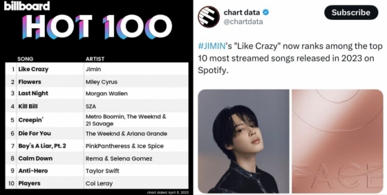 방탄소년단 지민 'Like Crazy' 한국어곡 최초 스포티파이 13억 돌파..'K팝 자부심'