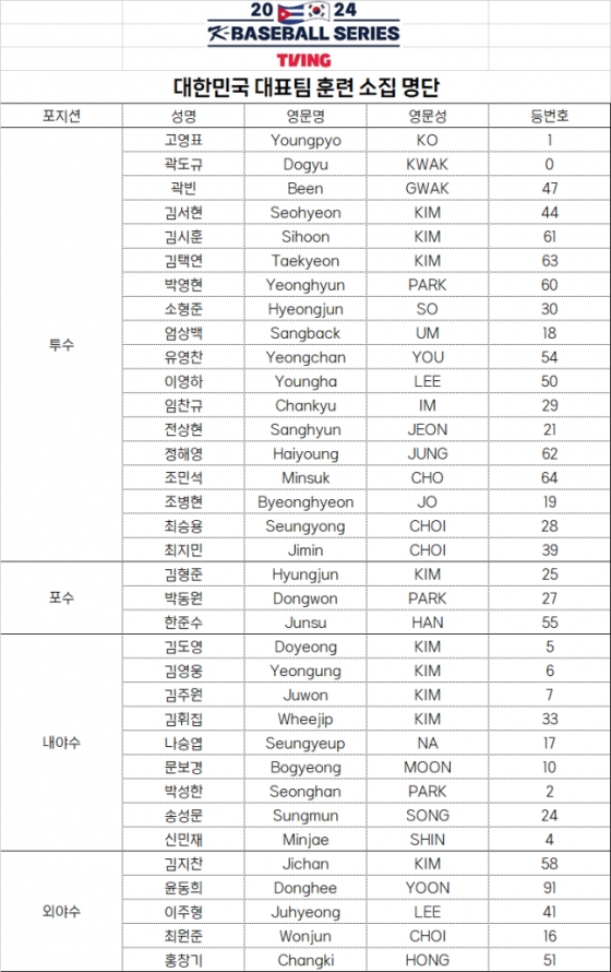 2024 프리미어12 대비 고척 훈련 명단. /사진=KBO 제공