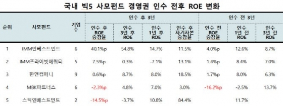 국내 빅5 사모펀드 경영권 인수 전후 ROE 변화.