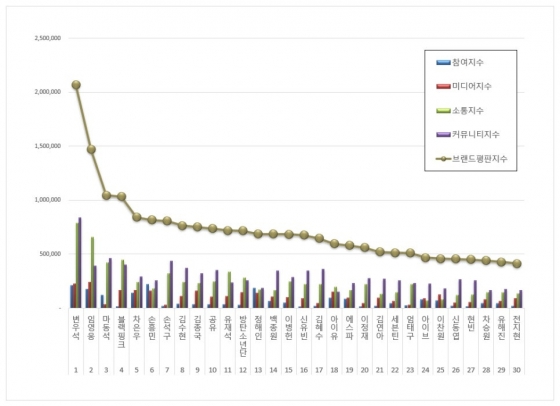 임영웅, 11월 광고모델 브랜드평판 톱2