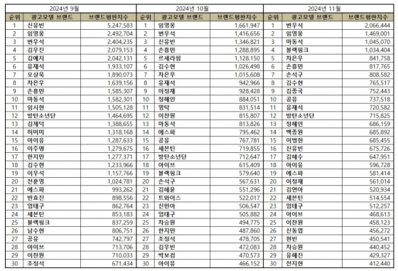 임영웅, 11월 광고모델 브랜드평판 톱2