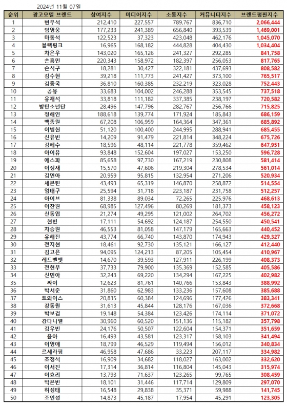 임영웅, 11월 광고모델 브랜드평판 톱2