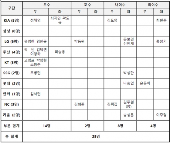 2024 WBSC 프리미어12 대표팀 최종 명단. /표=KBO 제공 