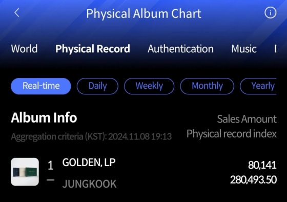 방탄소년단도 제쳤다..정국 'GOLDEN' LP 발매 첫날 최다 판매고 新기록 경신 '막강 솔로 파워'