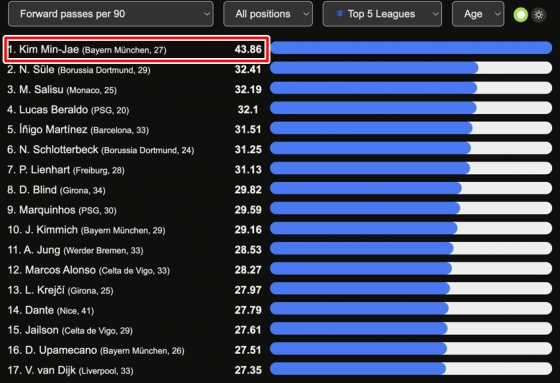 데이터MB가 밝힌 유럽 5대 리그 선수들의 전진 패스 기록. /사진=데이터MB 사회관계망서비스(SNS) 갈무리